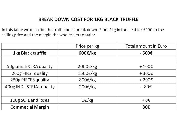 I'm scared to be fooled with the price of truffle
